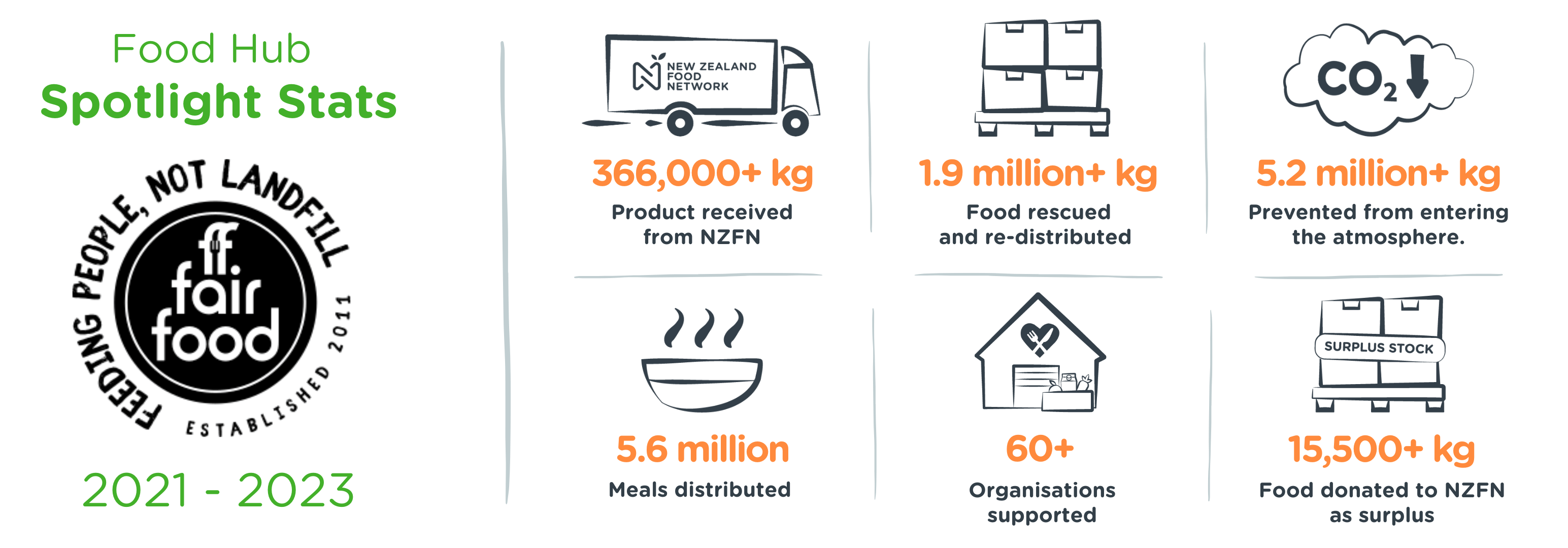 Fair Food Impact statistics